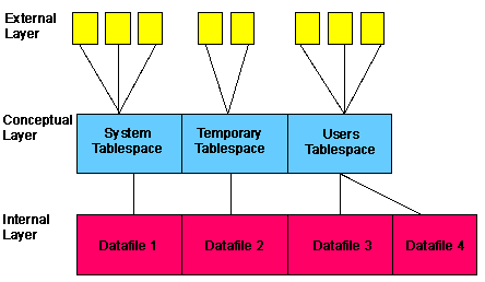 Summary of Oracle8 Architecture